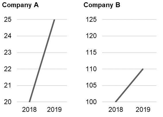 The range of both charts is a 25% increase (20 to 25 and 100 to 125)