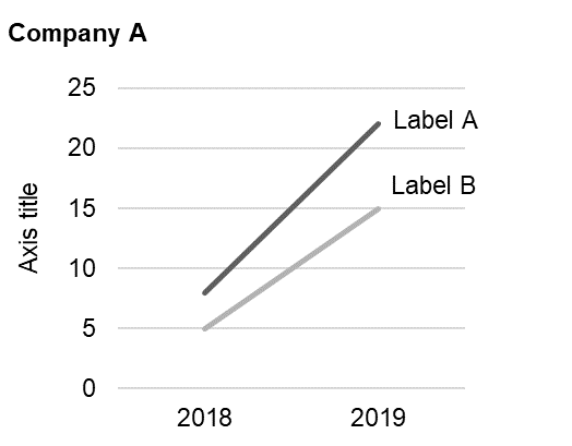 Only label items directly when there are one or two categories. With more, use a legend.