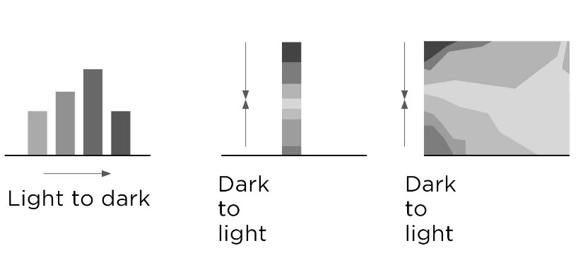 Gradients should go in one direction and not alternate